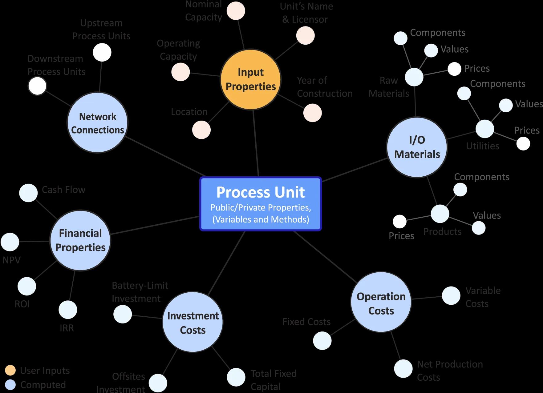 Cost Estimation Models